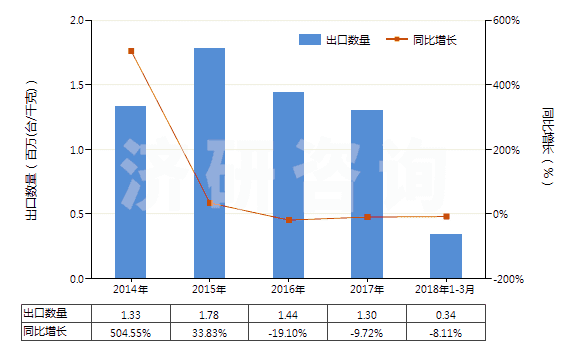 2014-2018年3月中國回轉式軸向柱塞泵(HS84136060)出口量及增速統(tǒng)計